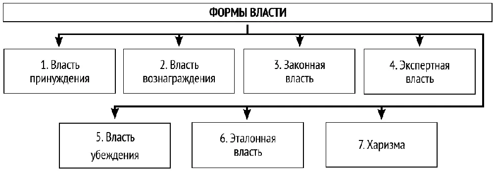 Рис 2 Формы власти и способы влияния Действенность и результативность каждой - фото 2