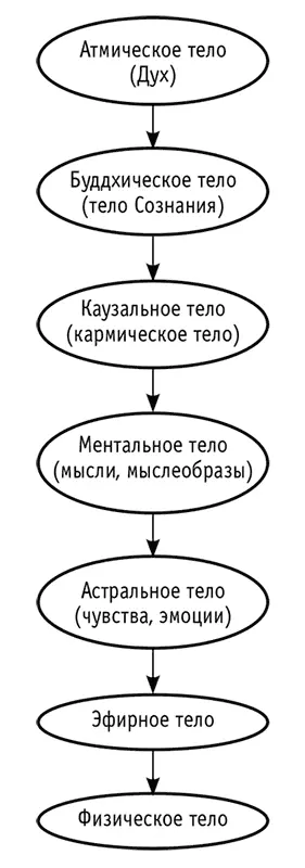 Рис 1 Схема тонких тел человека Рис 2 Расположение энергетических - фото 1