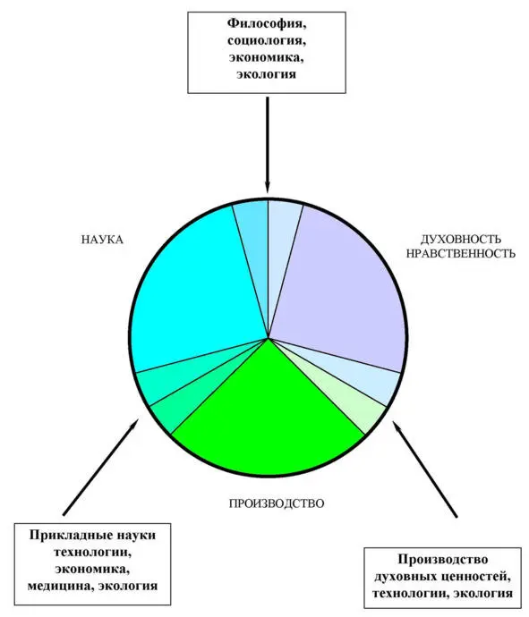 Рисунок 11 Составляющие общечеловеческой культуры 11 Теория веры Статьи - фото 1