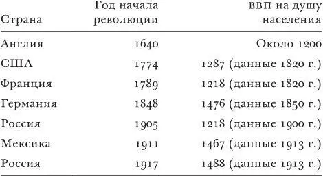 Данные исторической статистики свидетельствуют что революции происходили в - фото 3