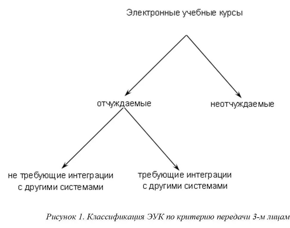 Отчуждаемые ЭУК в свою очередь можно разделить по критерию интеграции на - фото 1