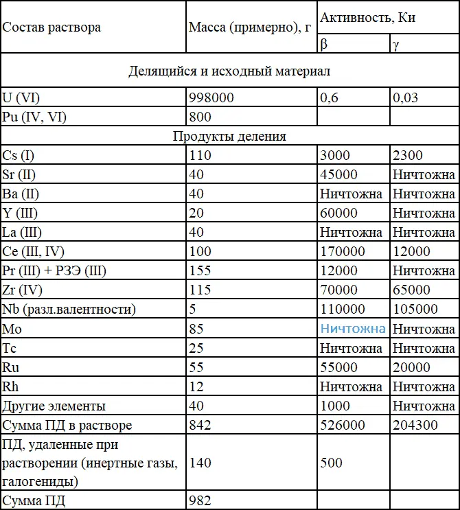 Основные научные направления кафедры радиохимии связаны с физикохимией - фото 3