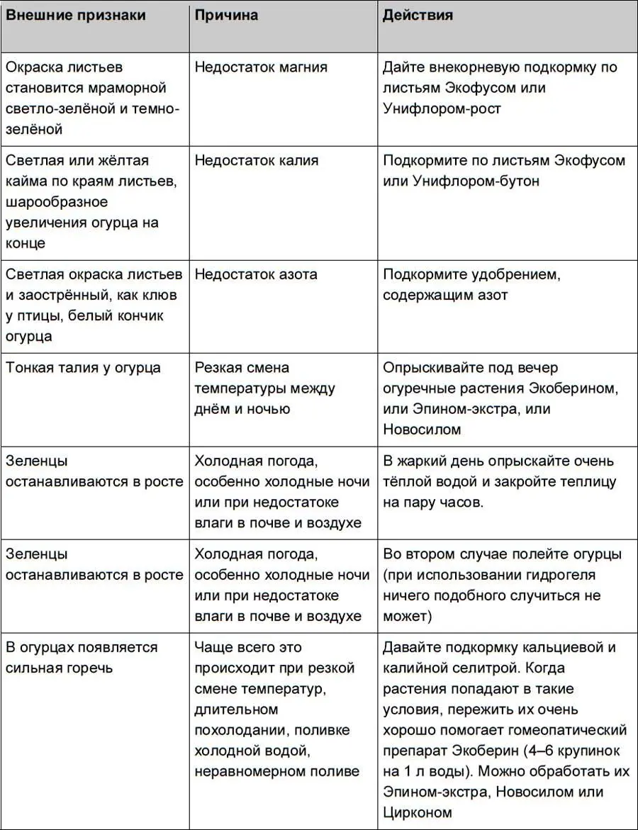 Полезные свойства Несмотря на то что огурцы в основном состоят из воды они - фото 14