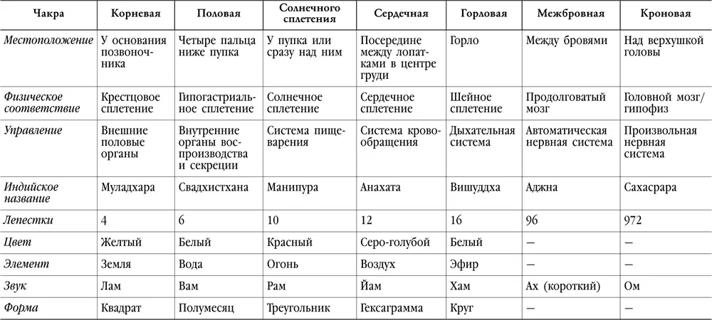 Сердечная чакра Анахата управляет сердцем в некоторой степени легкими и - фото 1