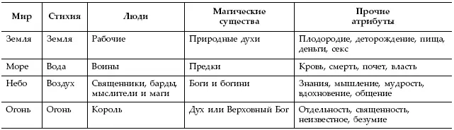 Стихии в индуизме В тот же период в Индии разрабатывали иную концепцию стихий - фото 3