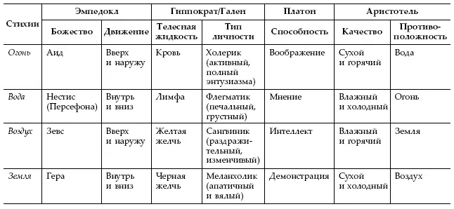 Аристотель добавляет одну стихию Аристотель немало интересовался природой и - фото 5