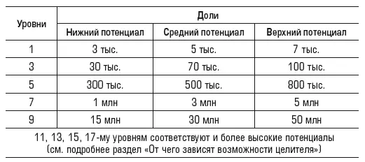 Целители 7го и более высоких уровней должны в совершенстве владеть приемами - фото 6