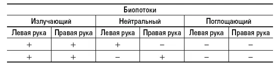 Примечание В качестве исключений встречаются и другие состояния биопотоков в - фото 9