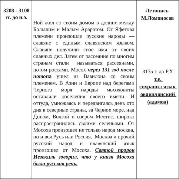 Сказание о Словене и Русе хронограф 1679 г От создания мира до потопа лет - фото 4