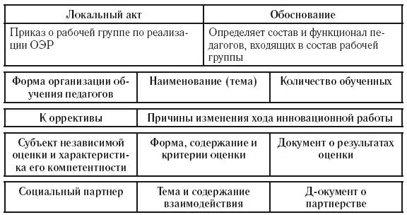 Условия которые обеспечивают успешность организации внедряя новшества и - фото 1