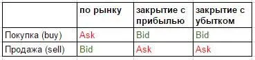 Рис 5 Закрытие ордеров по ценам Аск и Бид Для того чтобы понимать когда - фото 5