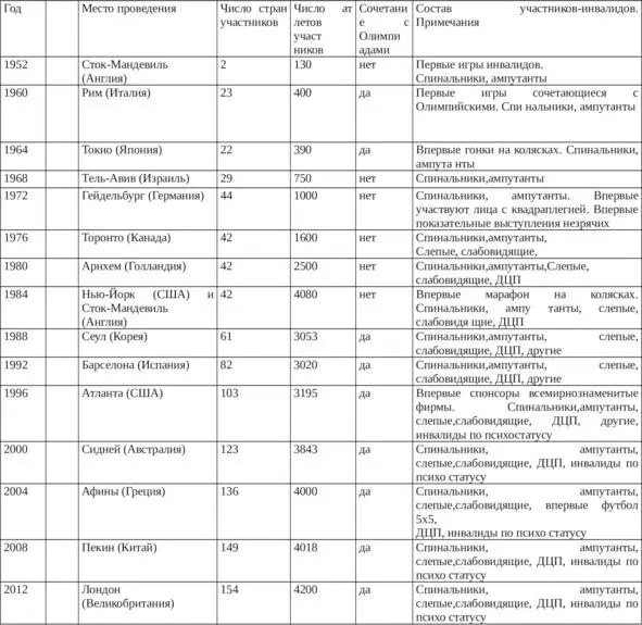 Таблица 2 Данные о месте проведения и составе участников зимних состязаний - фото 1