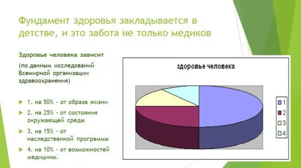 Иллюстрация 1 Влияние факторов определяющих состояние здоровье человека - фото 1