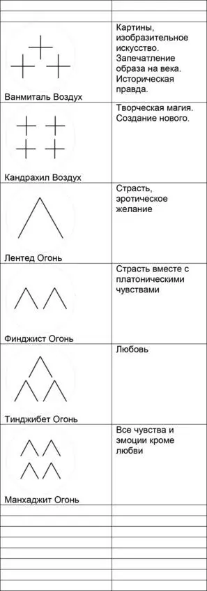 Как вы уже поняли значения рун этим не ограничиваются Есть 4 символа четырех - фото 8