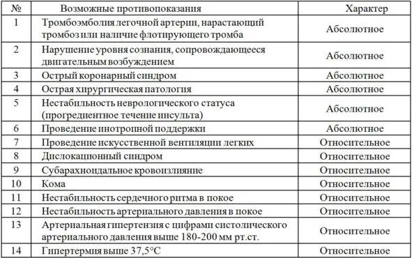 Таблица 1 Абсолютные и относительные противопоказания к вертикализации - фото 8