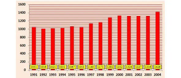 Рисунок 17 Рост общей заболеваемости в СанктПетербурге с 1991 по 2004 г - фото 18