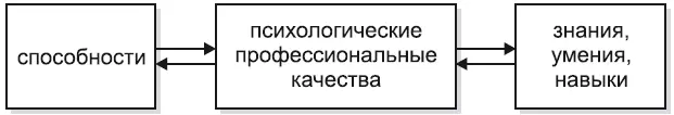 Рис 1Взаимосвязи психологических профессиональных качеств Изображение на - фото 1