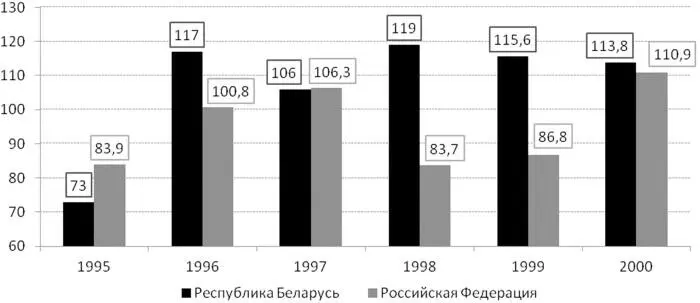 Рис 12 Реальные располагаемые денежные доходы населения в к предыдущему - фото 2
