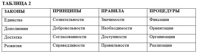Как видим приведённые выше законы принципы правила и процедуры основания - фото 7