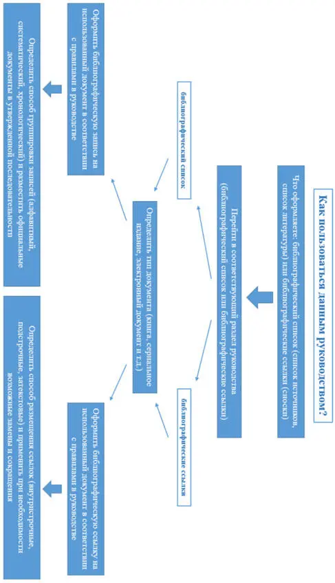 БИБЛИОГРАФИЧЕСКИЙ СПИСОК Библиографический список включает библиографические - фото 1