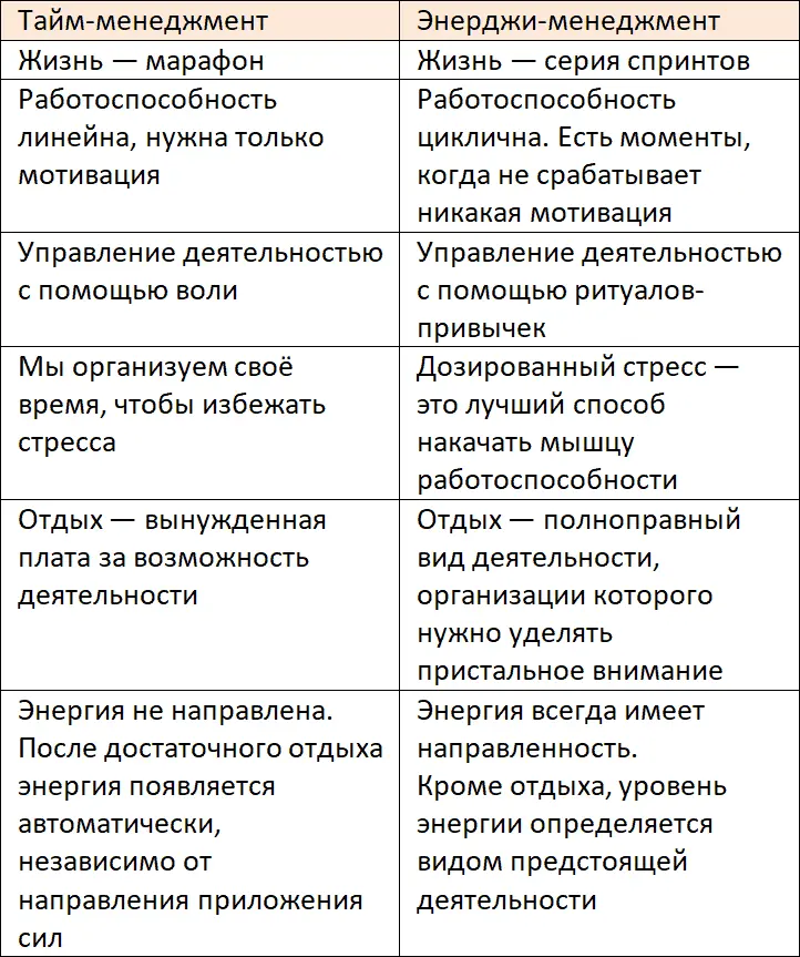 Мне кажется что нет никаких непреодолимых противоречий между таймменеджментом - фото 1