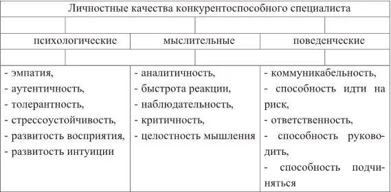 Рис 2 Личностные качества конкурентоспособного специалиста Личностные - фото 1