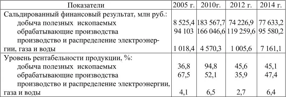 Рассчитано авторами Наряду с проблемами развития производства в крае резко - фото 5