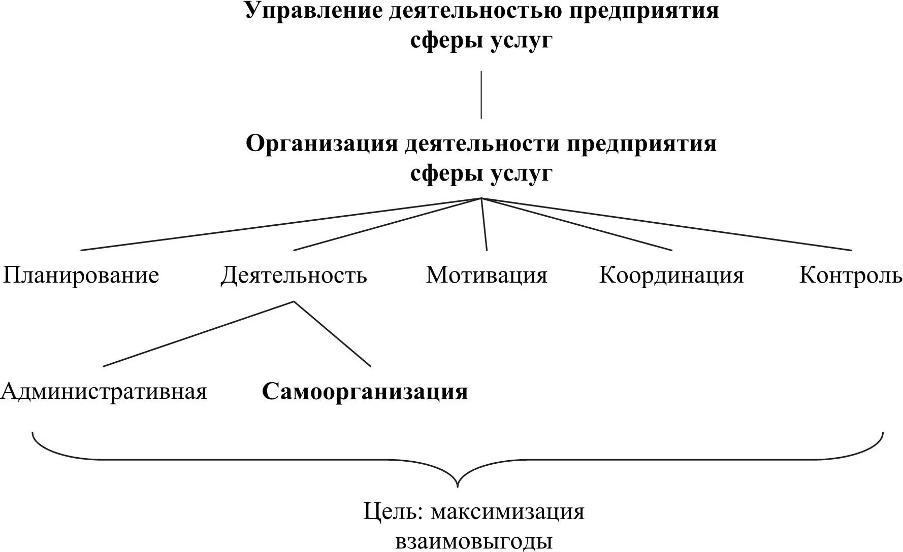 Рис 4 Самоорганизация в системе управления Любой элемент системы управления - фото 3