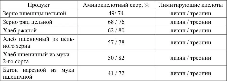 В булочных изделиях содержатся углеводы на их долю приходится большая часть - фото 1