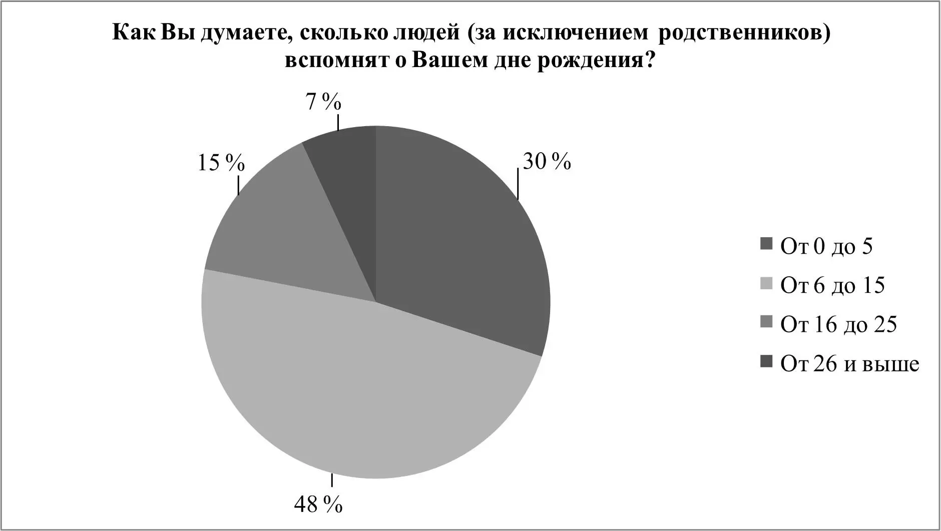 Рис 11 Распределение ответов на вопрос Как Вы думаете сколько людей за - фото 1