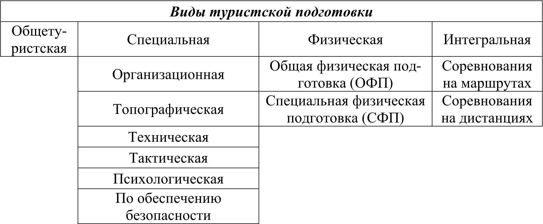 Общетуристская подготовка направлена на формирование знаний умений и навыков - фото 2