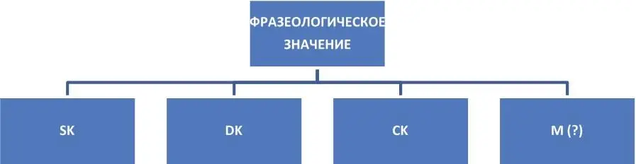 Рис 1 Выделенные составляющие фразеологического значение элементы в - фото 1