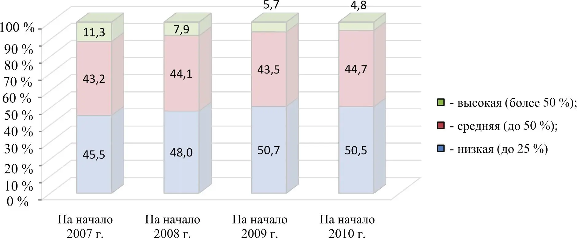 Рис 15 Динамика структуры российских городов сгруппированных по доле - фото 7
