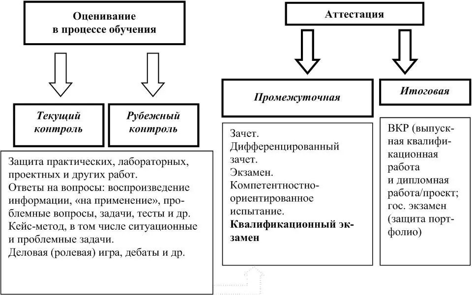 Рис 1 Традиционные типы контроля в вузе Текущий контроль это форма - фото 3