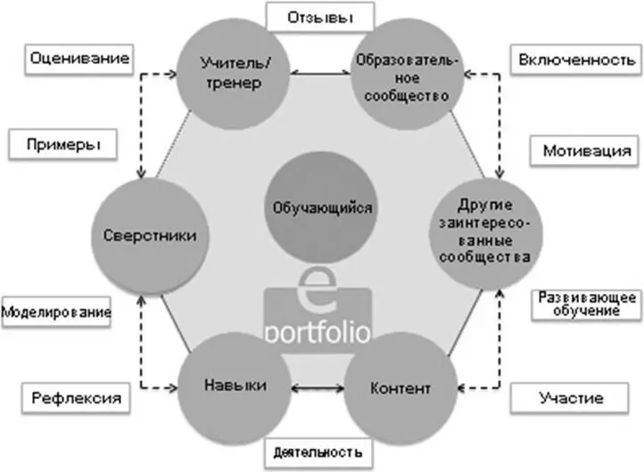 Рис 11 Схема использования технологии электронного портфолио в - фото 1