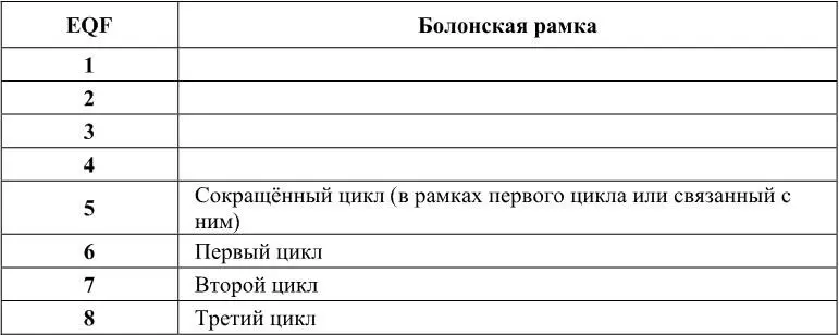 Рамка квалификаций ЕПВО фиксирует 126 три цикла обучения включая - фото 3