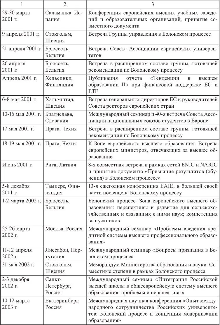 Таблица 2 Консультативные члены Рабочей группы по осуществлению Болонского - фото 1