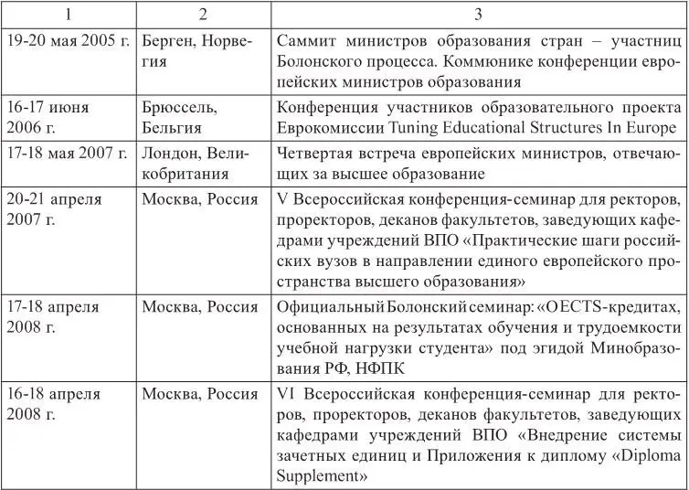 Таблица 2 Консультативные члены Рабочей группы по осуществлению Болонского - фото 2