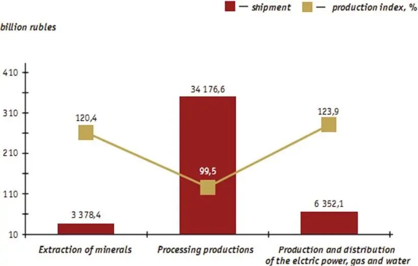 The economic activity of the Krasnoyarsk Krai specializes in - фото 1