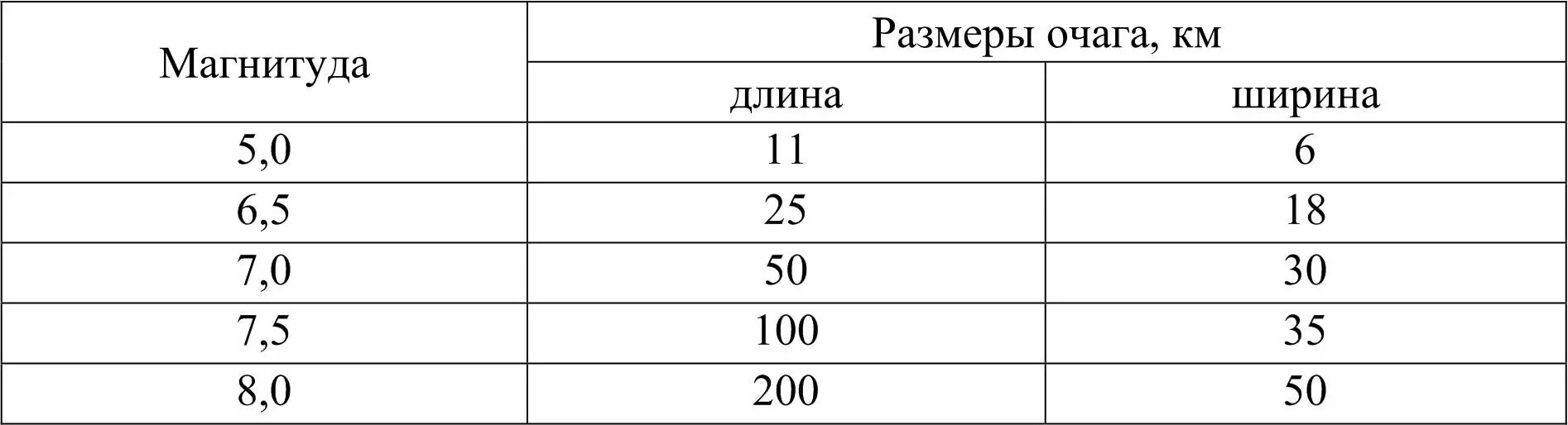 Таблица 24 Зоны различной интенсивности сейсмических воздействий - фото 2