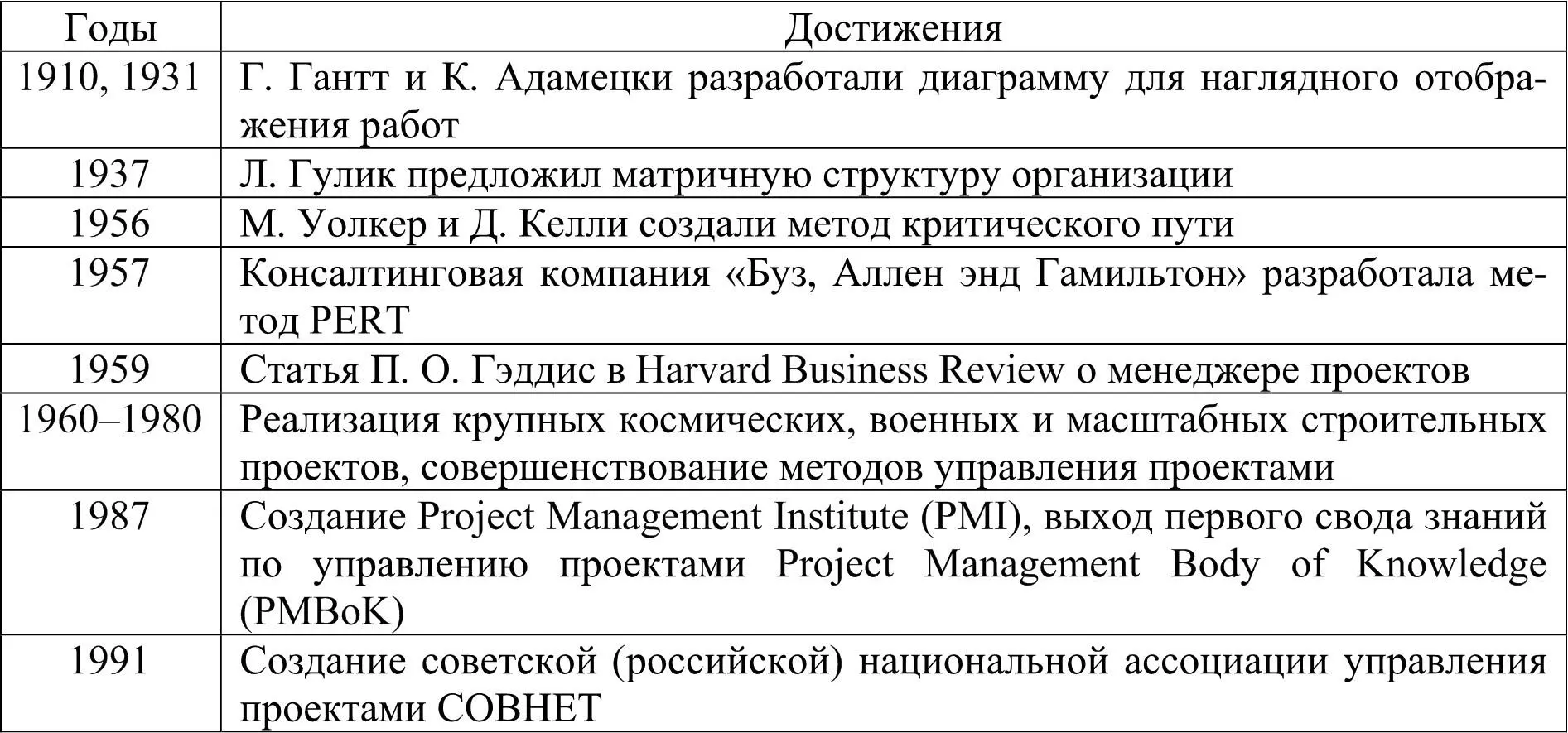 Большинство современных методик управления проектами являются результатом - фото 2