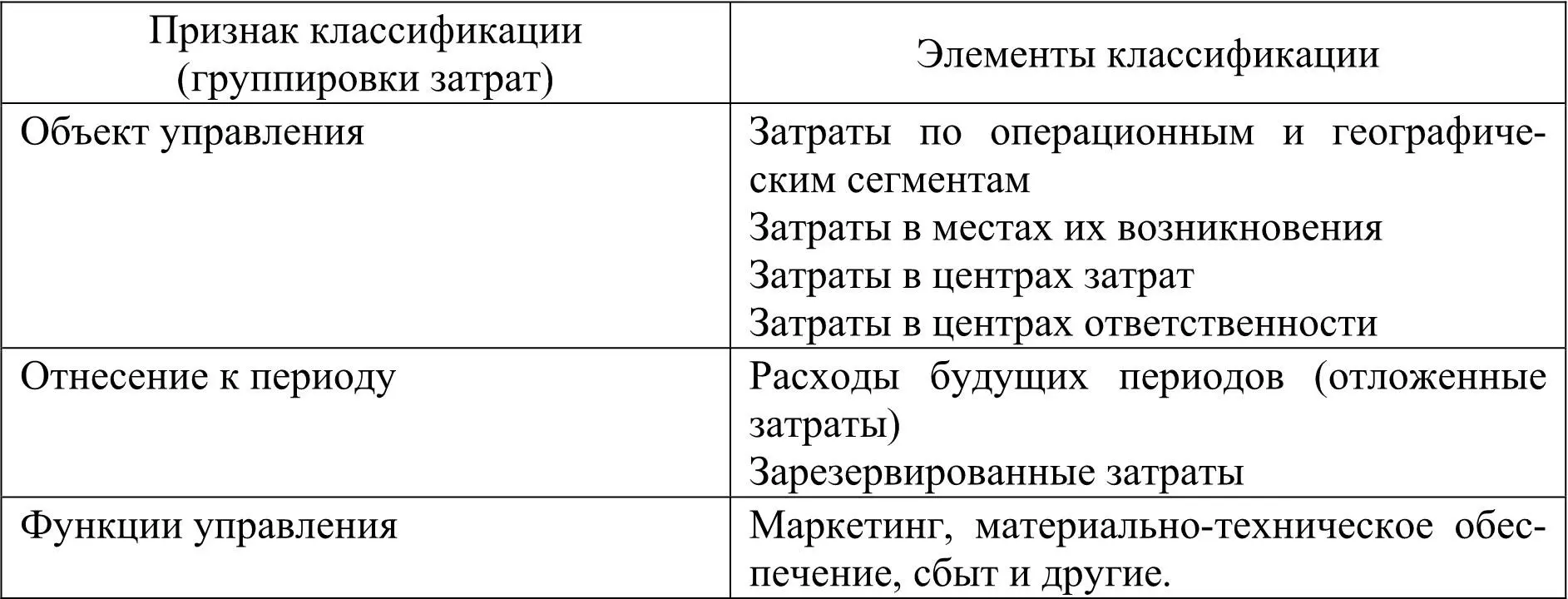 Кроме классификации приведенной в табл 1 известно подразделение затрат по - фото 2