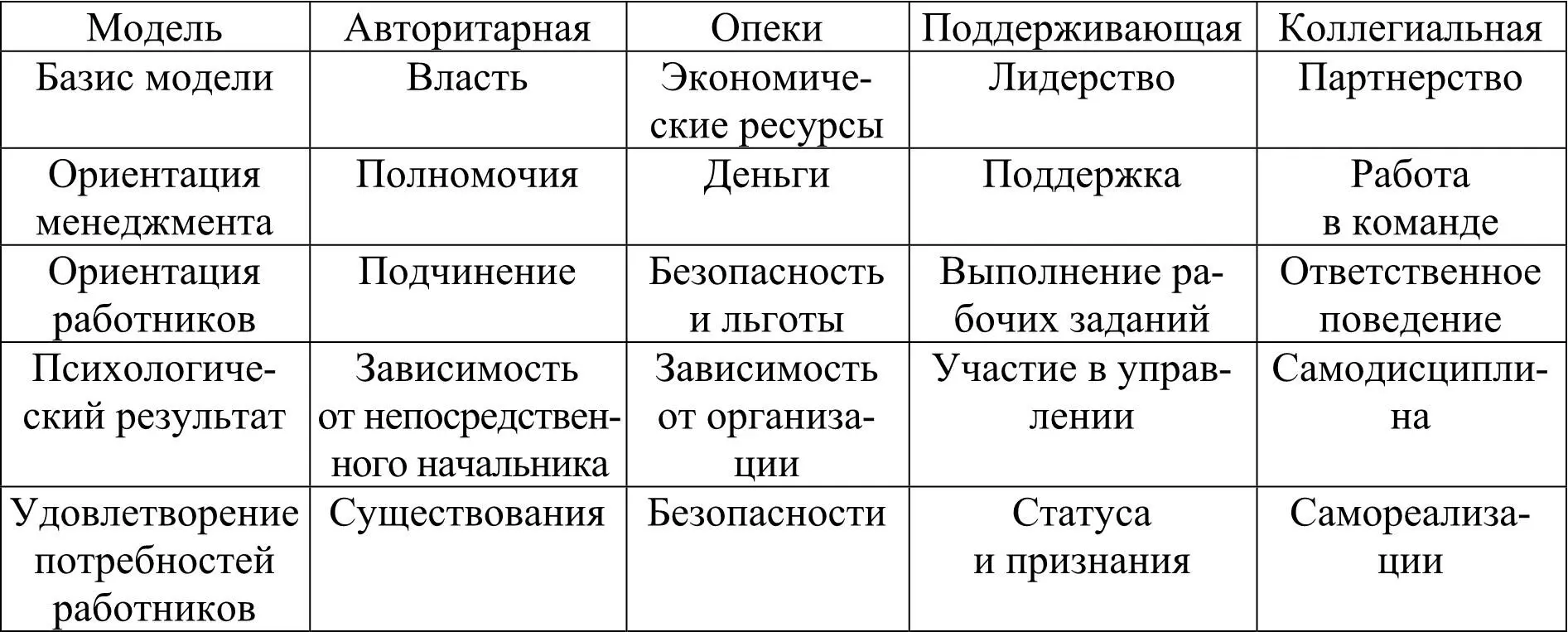 В настоящее время специалисты отмечают появление пятой модели организационного - фото 1