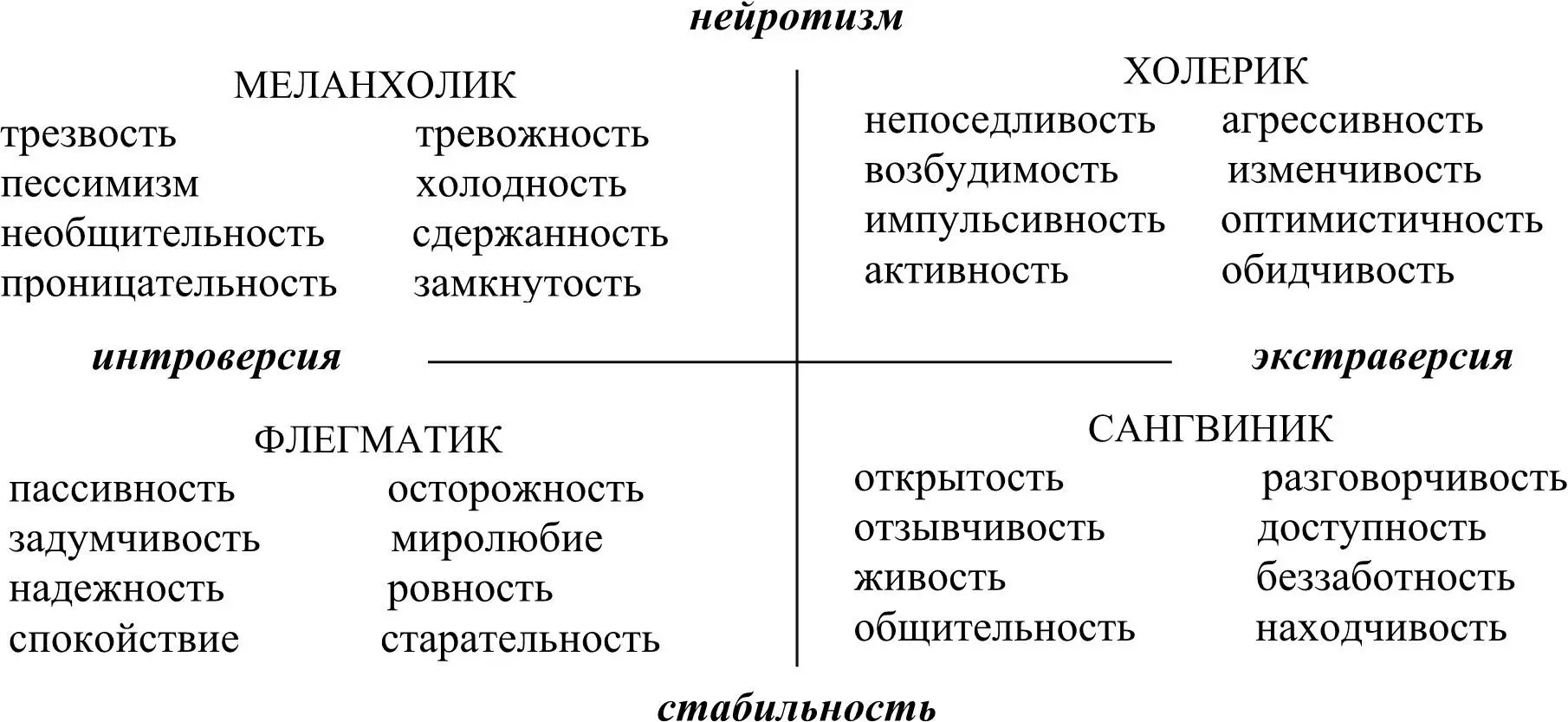 Рис 22 Характеристики типов темперамента по Г Айзенку Еще одной очень - фото 5