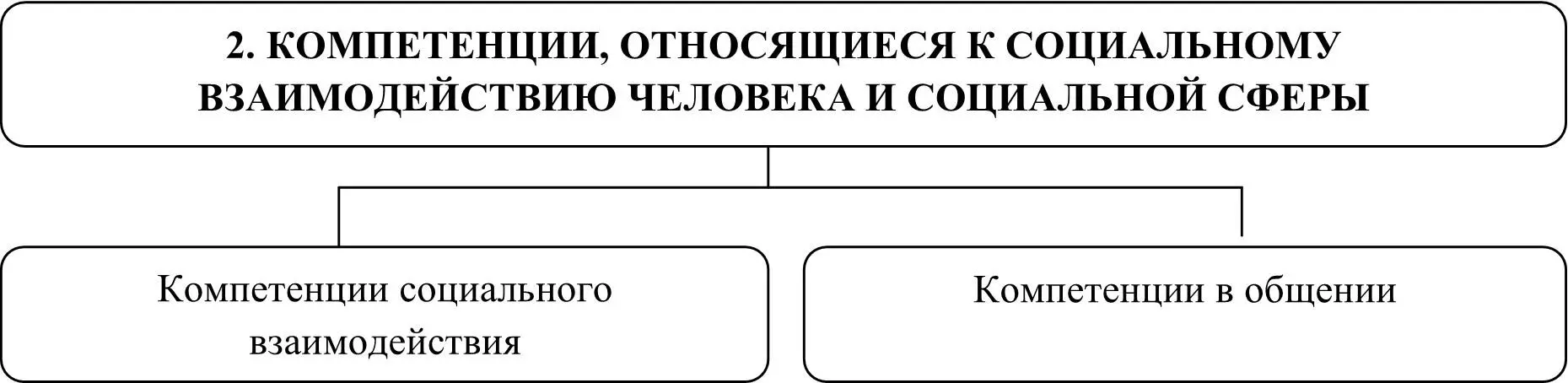 Рис 8 Виды компетентностей личности относящихся к социальному взаимодействию - фото 3