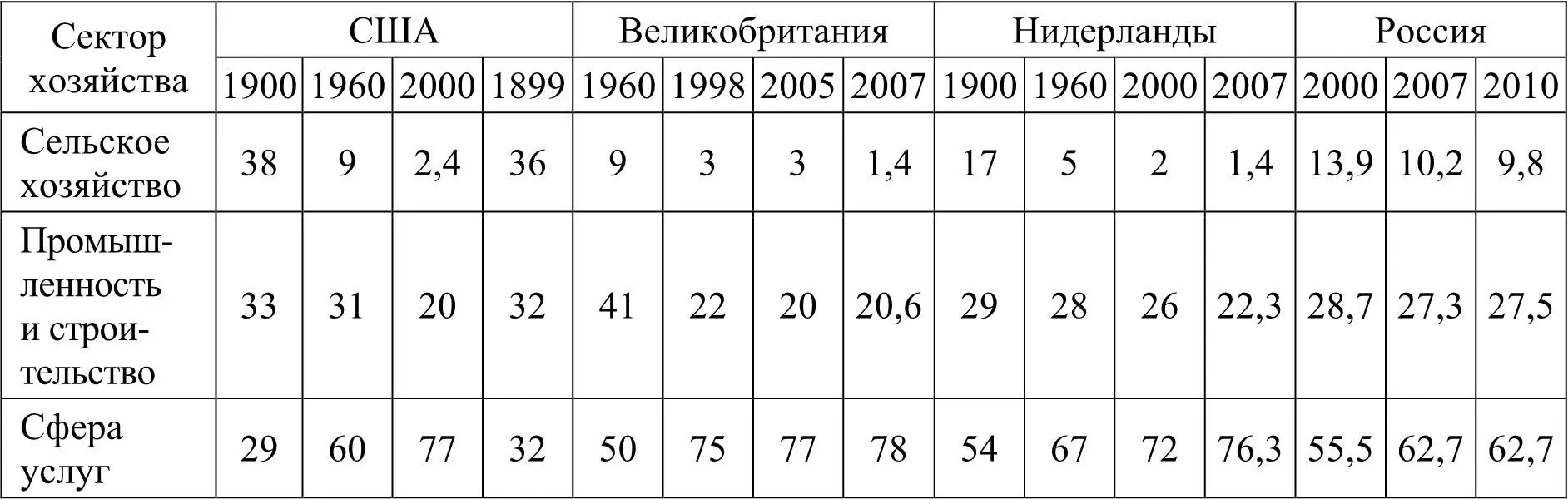 Таблица 15 Отличительные признаки экономики знаний и индустриальной экономики - фото 3