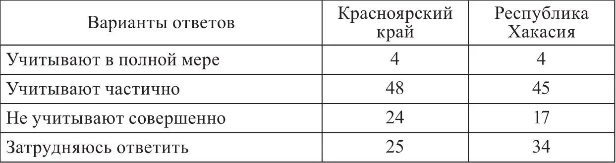 Для изучения мнения экспертов был предложен открытый вопрос Как Вы считаете - фото 3