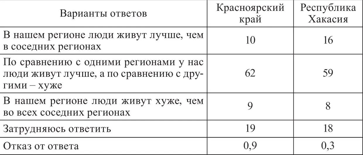В этой связи небезынтересно сравнить мнение респондентов из Красноярского края - фото 5