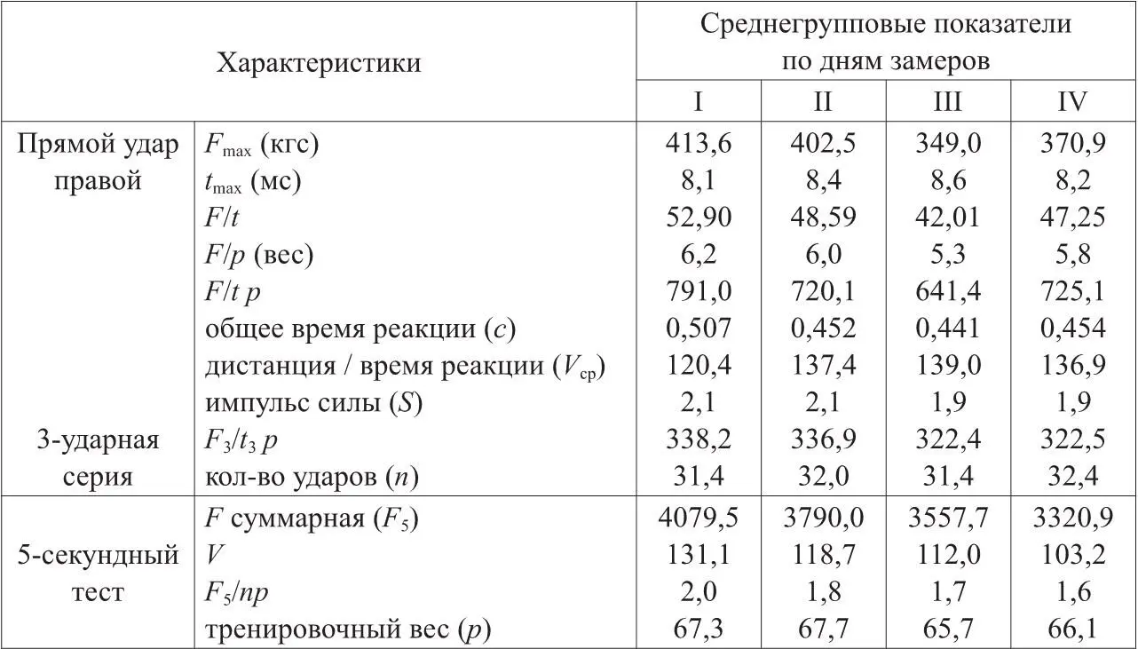 Кроме регистрации показателей ударов в течение сбора проводились учет и анализ - фото 1