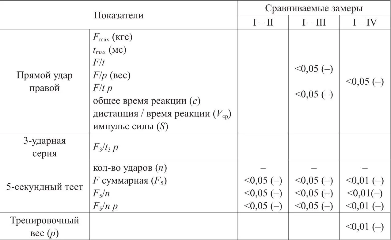 За 19 дней предсоревновательной подготовки общий объем тренировочной нагрузки у - фото 2